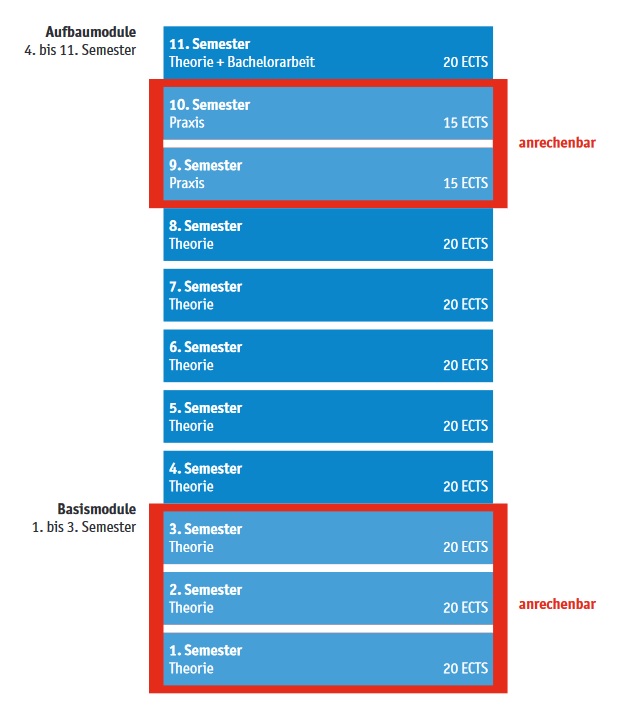 Anrechnung von Kompetenzen