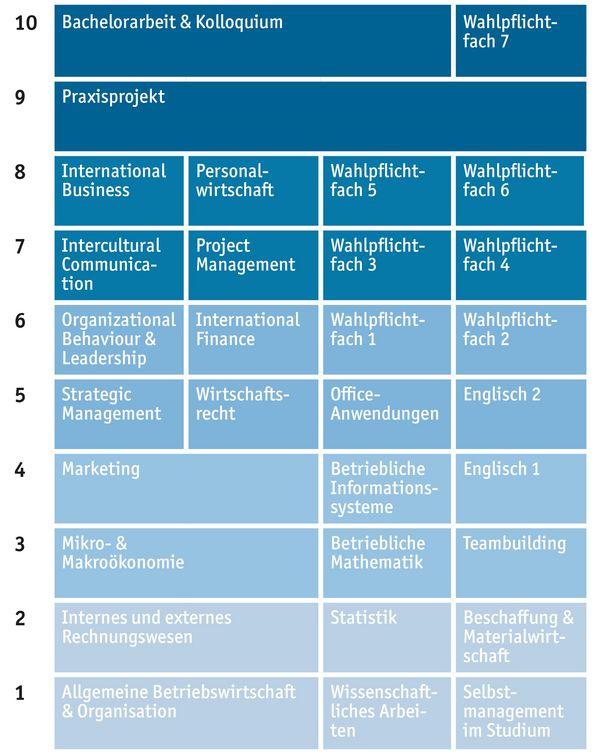 Module Plan BIM
