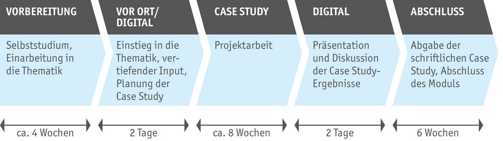 Modulablauf von Data Governance and Ethics