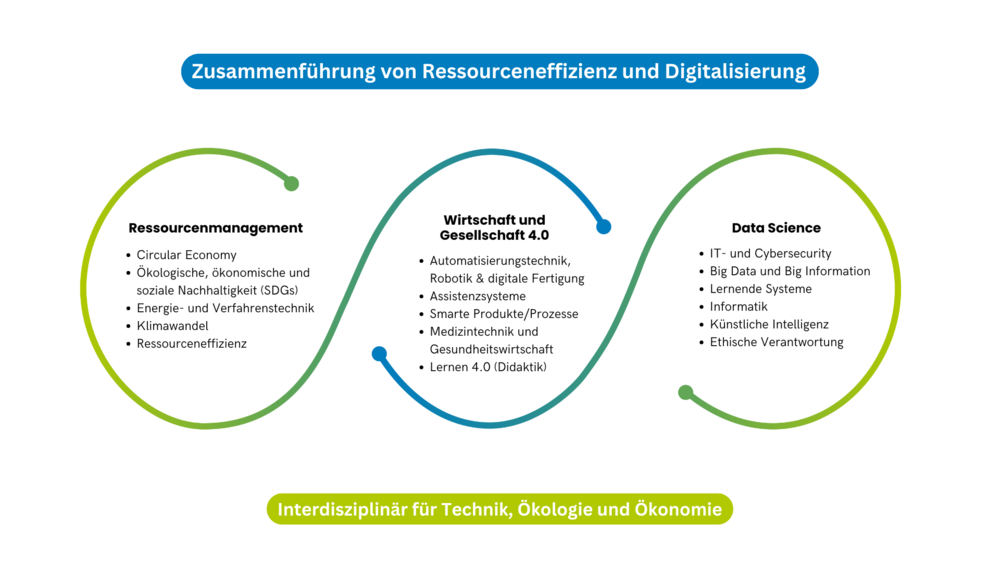 Grafik zu Ressourceneffizienz und Digitalisierung