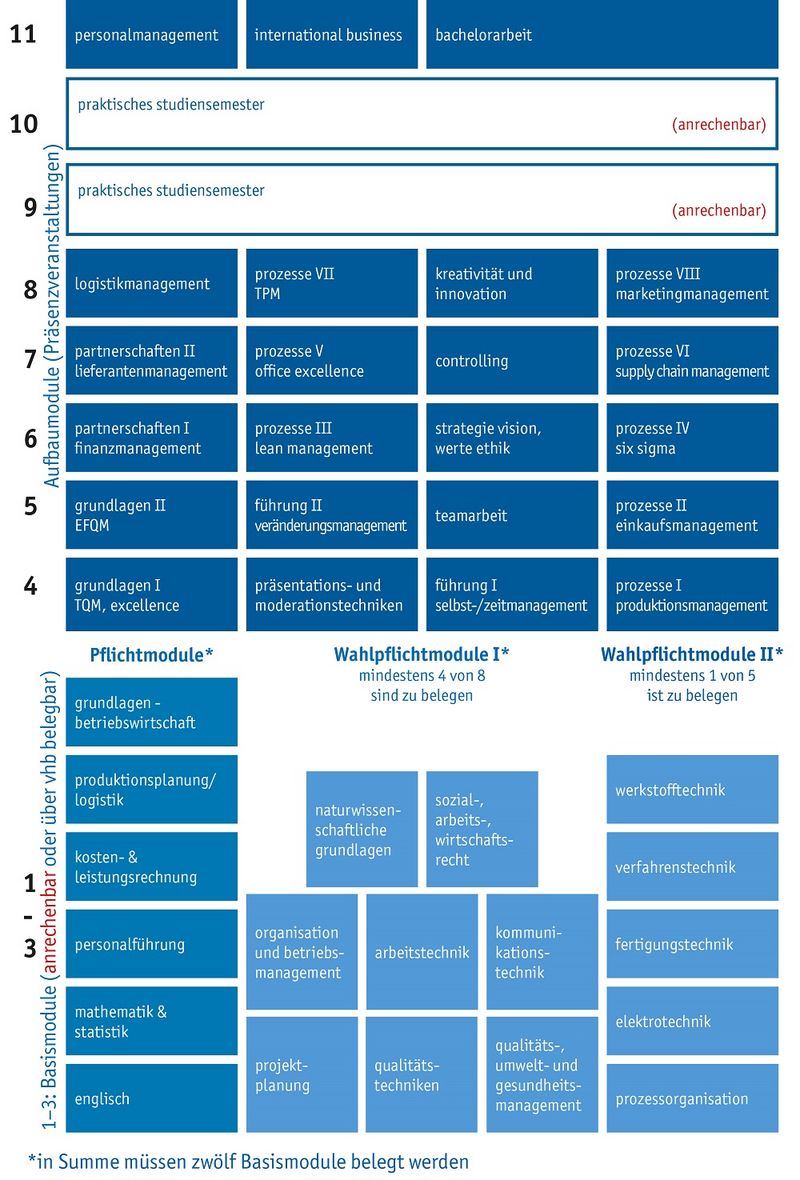 Content structure
