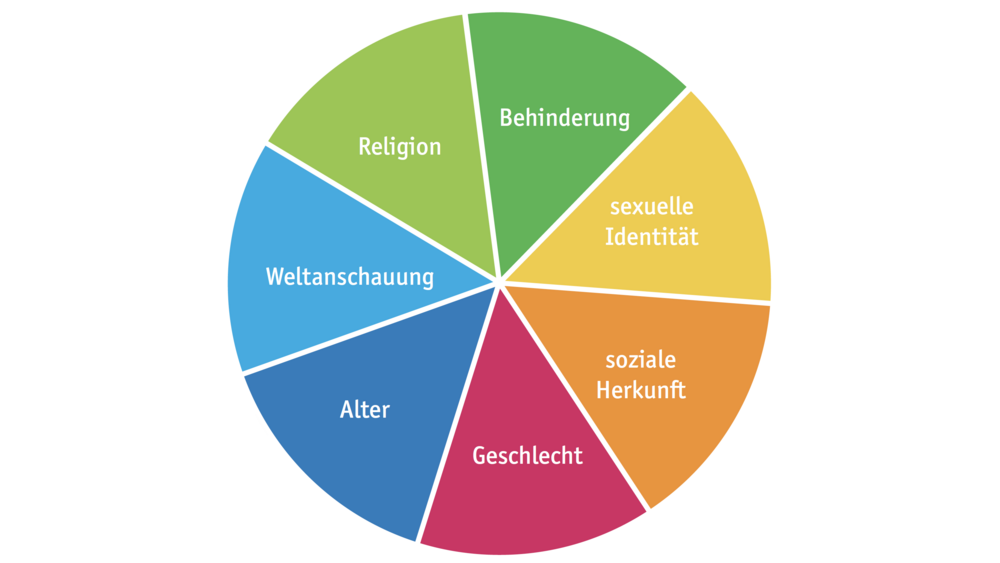 m Schaubild sind die sieben verschiedenen Dimensionen von Diversity/ Diversität dargestellt mit: Behinderung, sexuelle Identität, soziale Herkunft, Geschlecht, Alter, Weltanschauung und Religion.