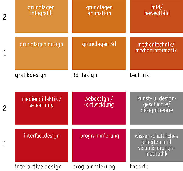 Grundlagen Semester 1-2 VIS