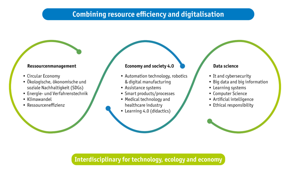 Graphic: Resource efficiency and digitisation