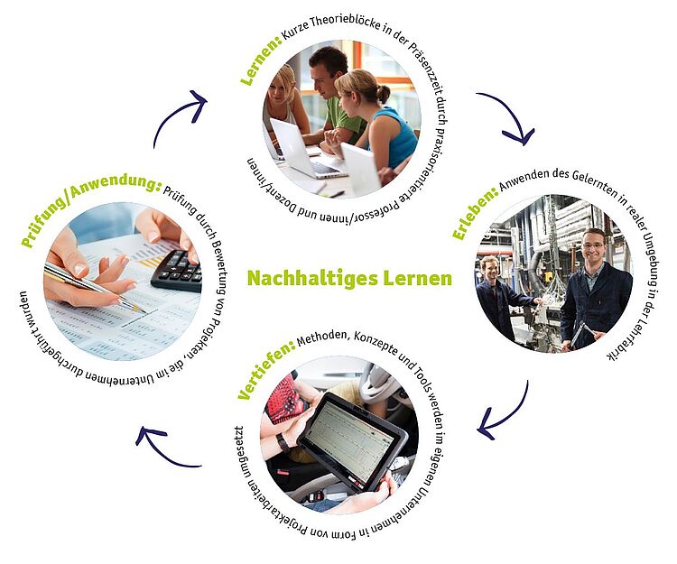 [Translate to Englisch:] Nachhaltiges Lernen