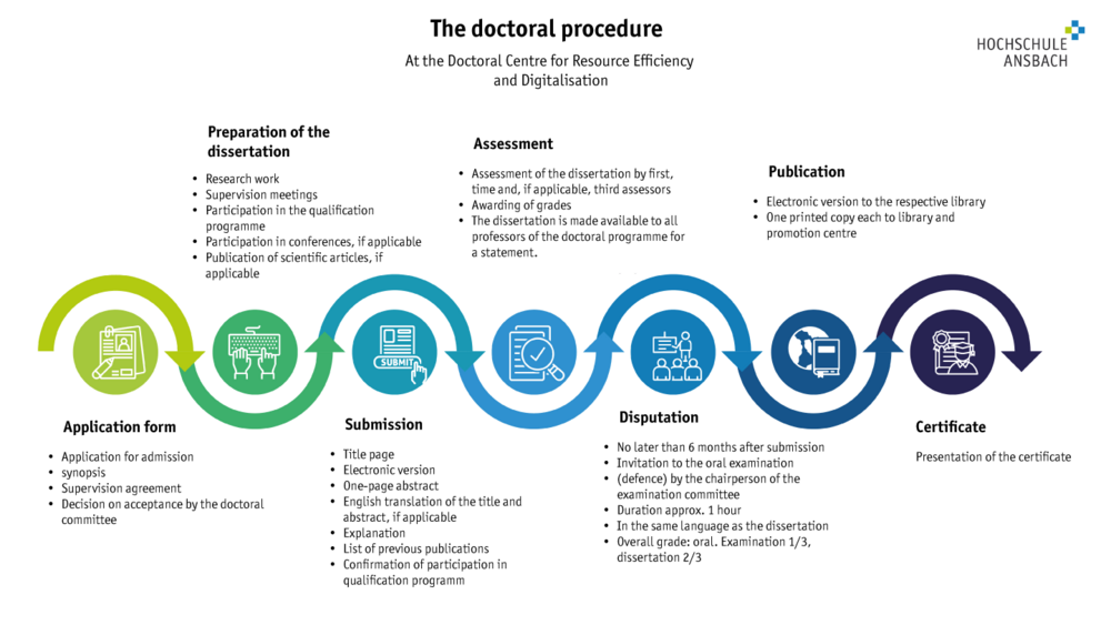 Graphic: The Promotion Procedure