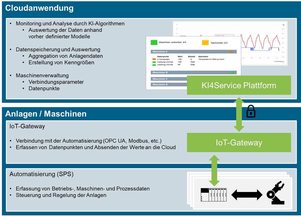 Architektur der cloudbasierten KI4Service-Plattform