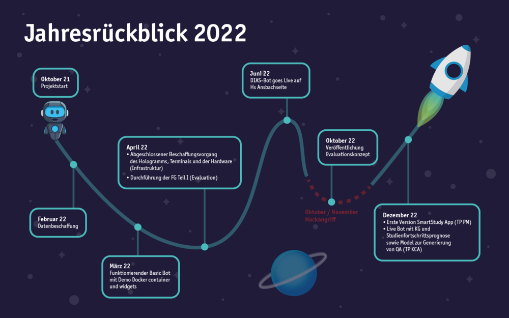 Jahresrückblick 2022