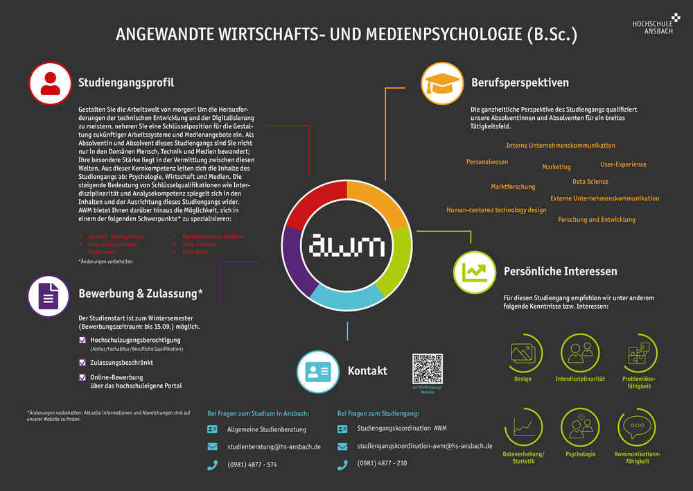 AWM-Steckbrief