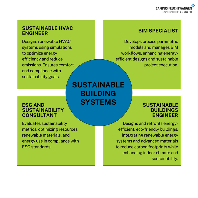 View of Sustainable Building Systems | Hochschule Ansbach