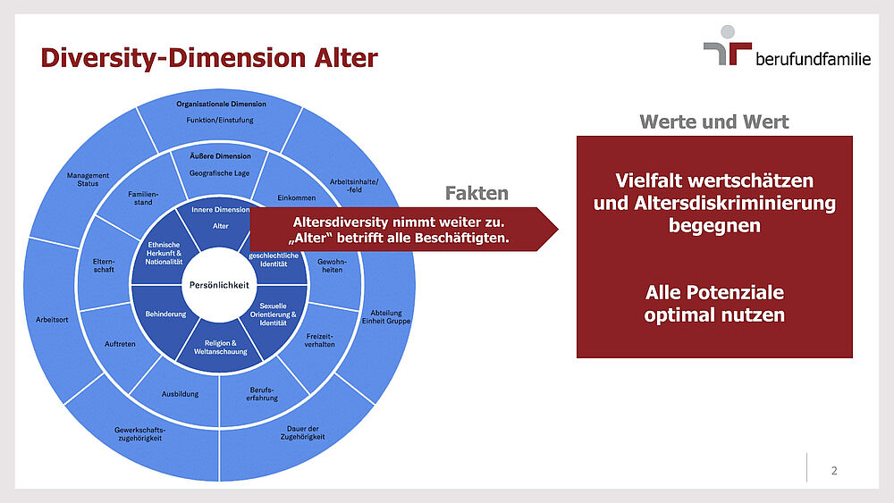 Altersbilder Einordnung Alter, Diversity-Tag 2025